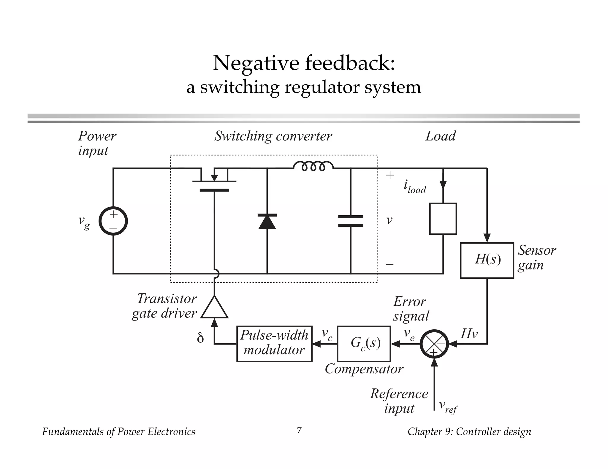 Fundamentals of Power Electronics Chapter 9: Controller design7
Negative feedback:
a switching regulator system
+
–
+
v
–
vg
Switching converterPower
input
Load
–+
Compensator
vref
Reference
input
HvPulse-width
modulator
vc
Transistor
gate driver
δ Gc(s)
H(s)
ve
Error
signal
Sensor
gain
iload
 