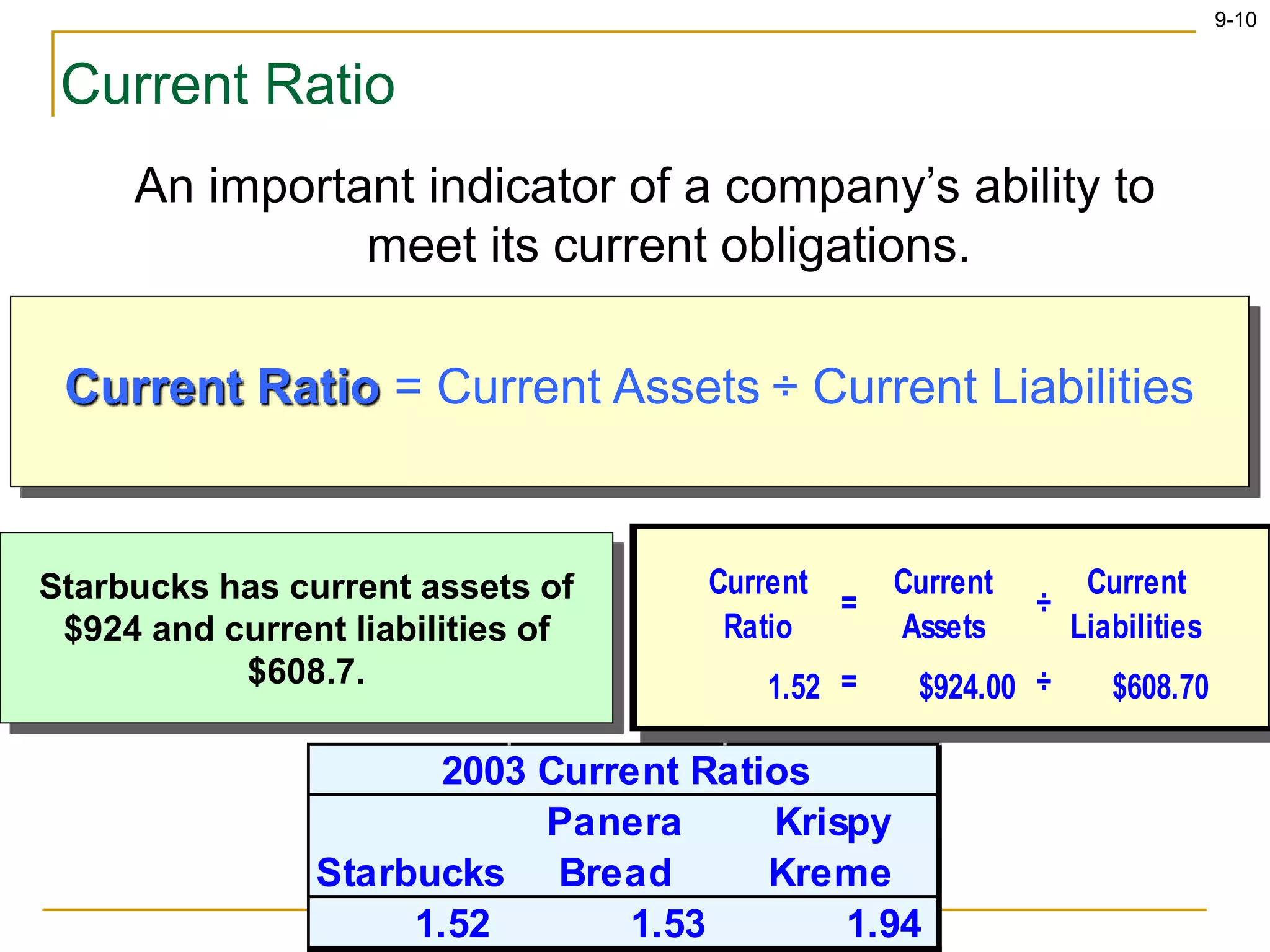 9-10
Current Ratio
Current Ratio = Current Assets ÷ Current Liabilities
An important indicator of a company’s ability to
meet its current obligations.
Current
Ratio
=
Current
Assets
÷
Current
Liabilities
1.52 = $924.00 ÷ $608.70
Starbucks has current assets of
$924 and current liabilities of
$608.7.
Starbucks
Panera
Bread
Krispy
Kreme
1.52 1.53 1.94
2003 Current Ratios
 
