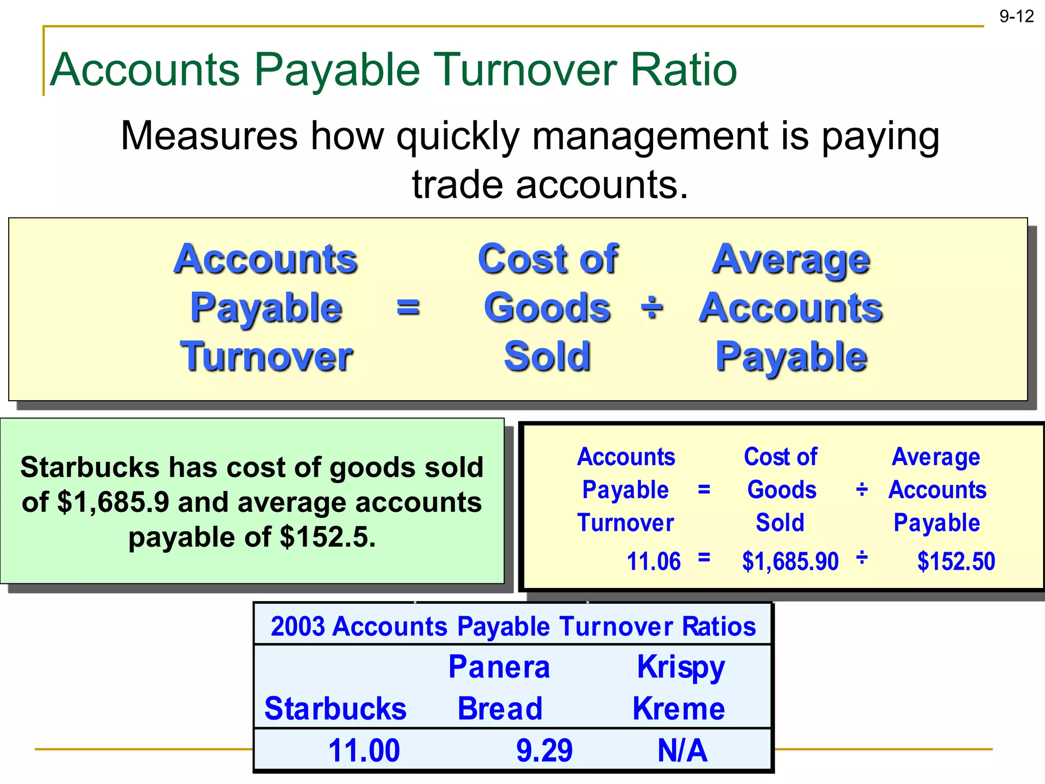 9-12
Accounts Payable Turnover Ratio
Accounts
Payable
Turnover
Measures how quickly management is paying
trade accounts.
Accounts
Payable
Turnover
=
Cost of
Goods
Sold
÷
Average
Accounts
Payable
11.06 = $1,685.90 ÷ $152.50
Starbucks has cost of goods sold
of $1,685.9 and average accounts
payable of $152.5.
Cost of
Goods
Sold
Average
Accounts
Payable
= ÷
Starbucks
Panera
Bread
Krispy
Kreme
11.00 9.29 N/A
2003 Accounts Payable Turnover Ratios
 