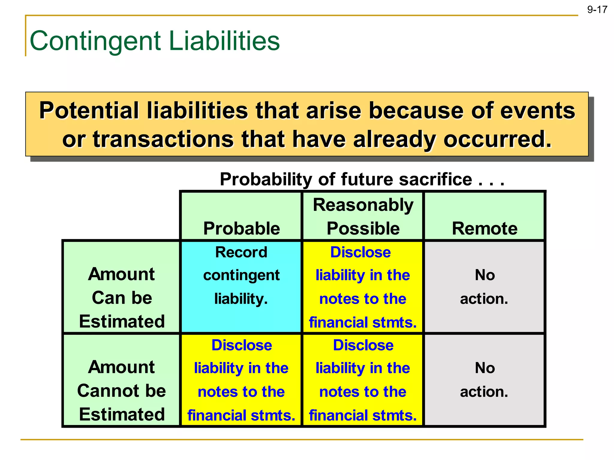 9-17
Contingent Liabilities
Probability of future sacrifice . . .
Reasonably
Probable Possible Remote
Record Disclose
Amount contingent liability in the No
Can be liability. notes to the action.
Estimated financial stmts.
Disclose Disclose
Amount liability in the liability in the No
Cannot be notes to the notes to the action.
Estimated financial stmts. financial stmts.
Potential liabilities that arise because of events
or transactions that have already occurred.
 