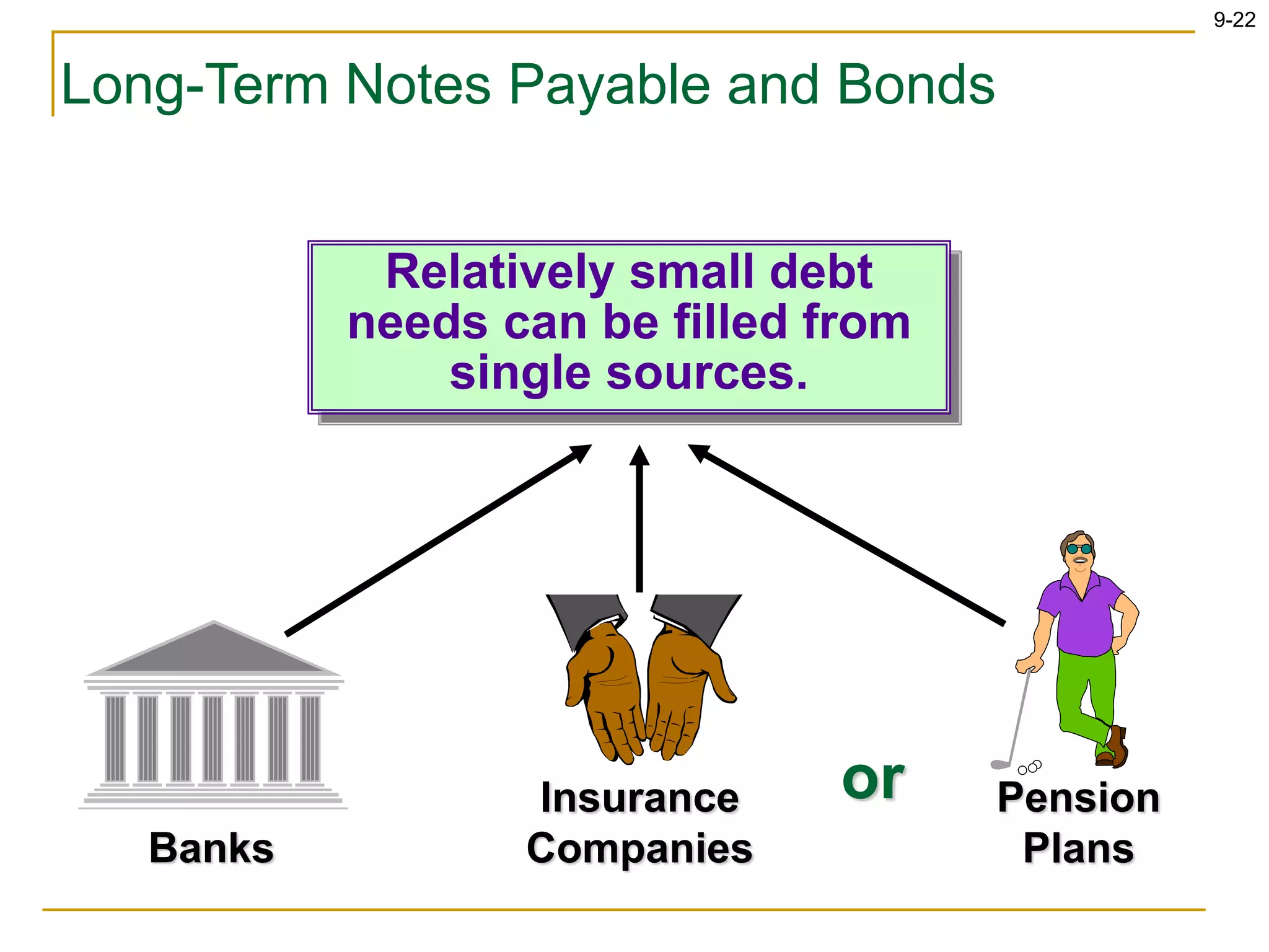 9-22
Long-Term Notes Payable and Bonds
Relatively small debt
needs can be filled from
single sources.
Banks
Insurance
Companies
Pension
Plans
or
 