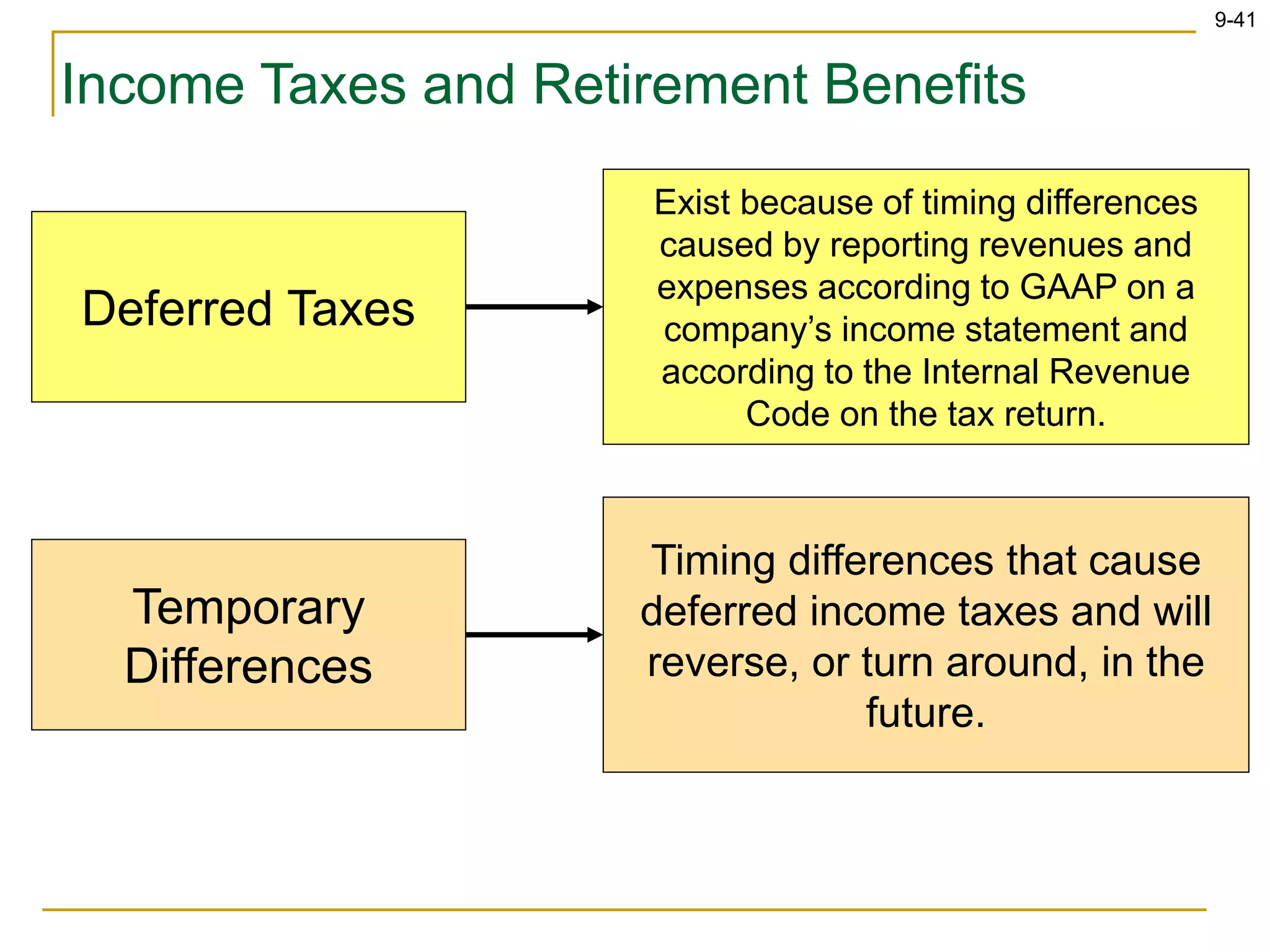 9-41
Income Taxes and Retirement Benefits
Deferred Taxes
Exist because of timing differences
caused by reporting revenues and
expenses according to GAAP on a
company’s income statement and
according to the Internal Revenue
Code on the tax return.
Temporary
Differences
Timing differences that cause
deferred income taxes and will
reverse, or turn around, in the
future.
 