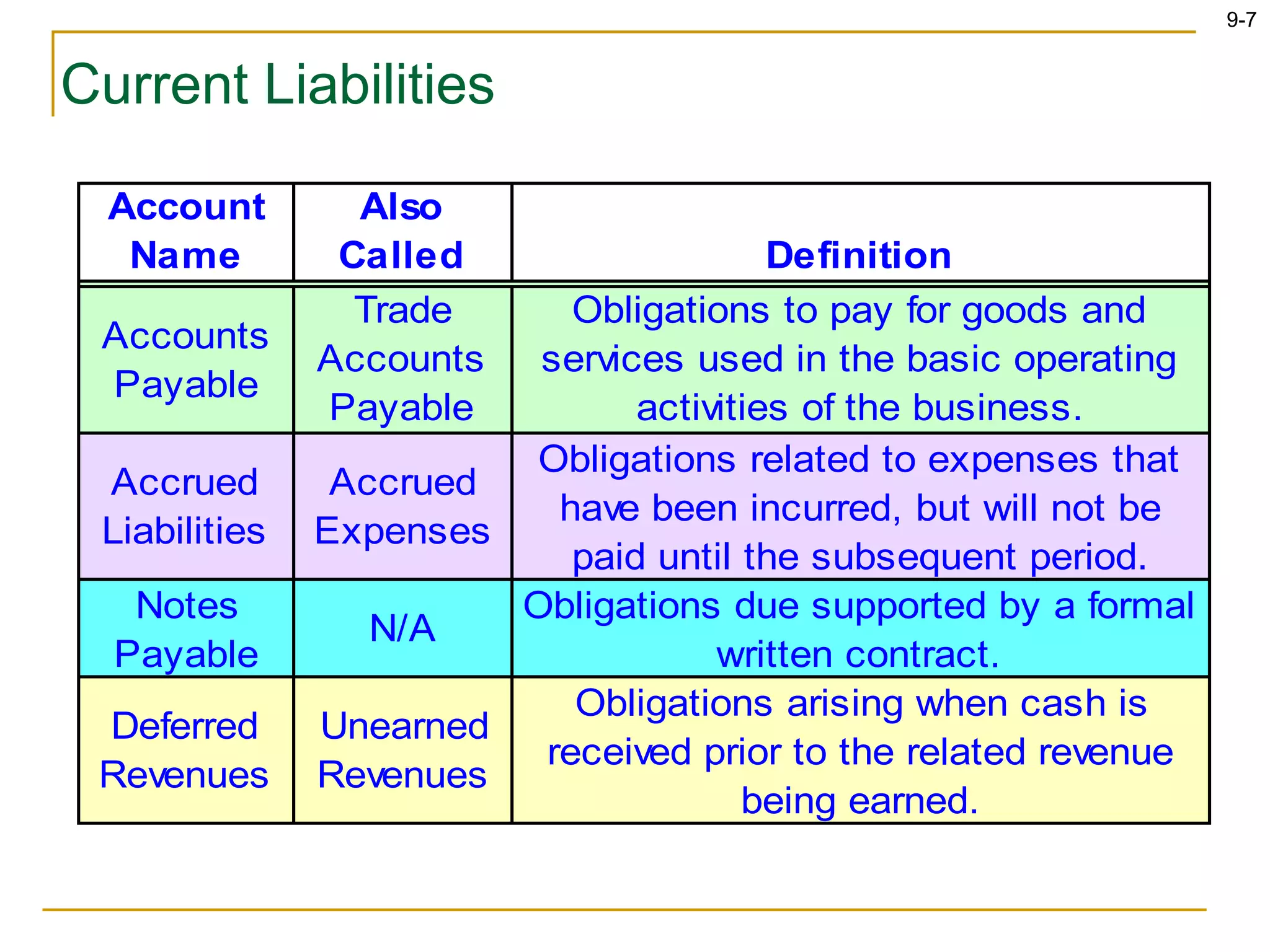 9-7
Current Liabilities
Account
Name
Also
Called Definition
Accounts
Payable
Trade
Accounts
Payable
Obligations to pay for goods and
services used in the basic operating
activities of the business.
Accrued
Liabilities
Accrued
Expenses
Obligations related to expenses that
have been incurred, but will not be
paid until the subsequent period.
Notes
Payable
N/A
Obligations due supported by a formal
written contract.
Deferred
Revenues
Unearned
Revenues
Obligations arising when cash is
received prior to the related revenue
being earned.
 