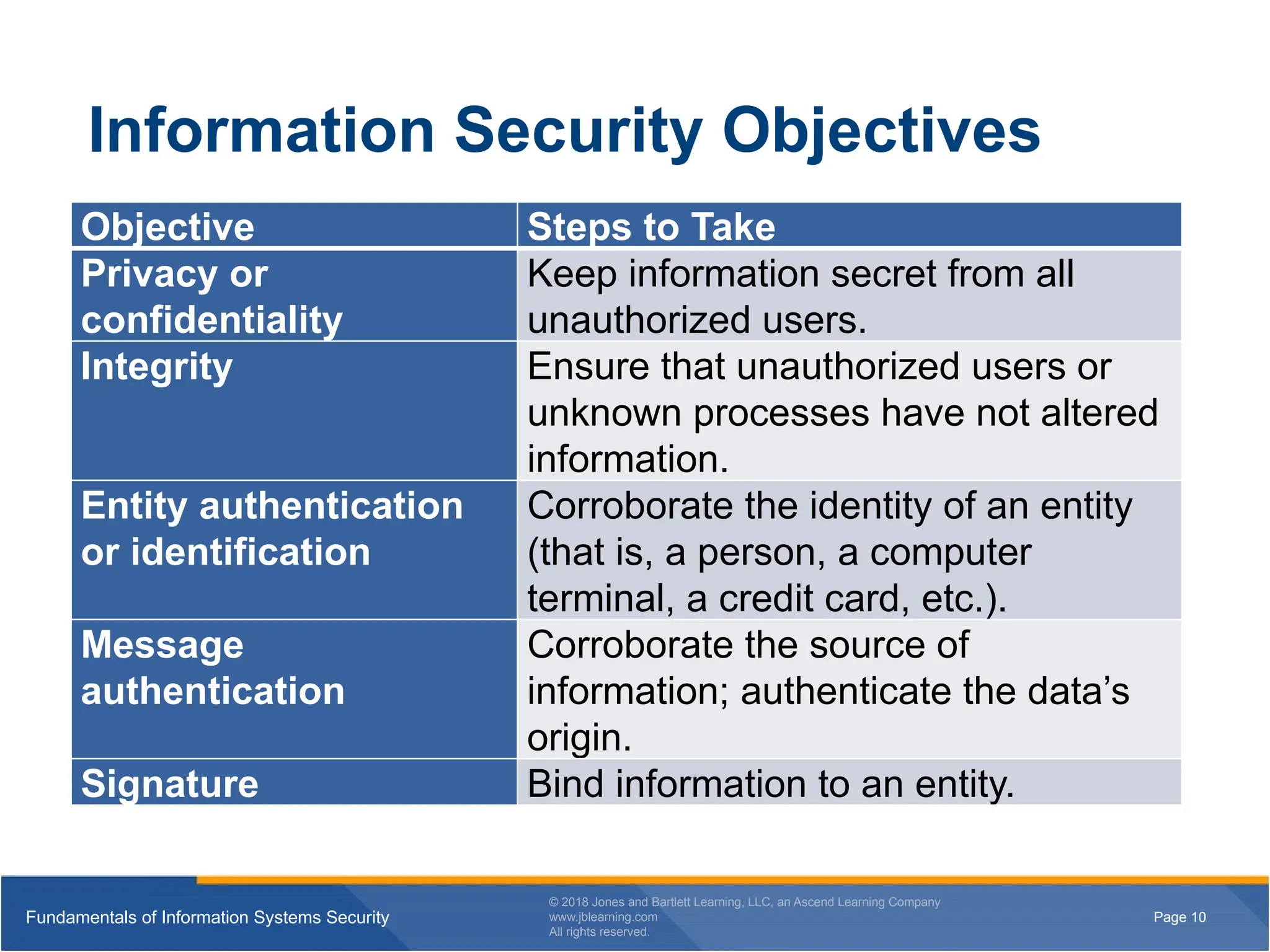 Page 10
Fundamentals of Information Systems Security
© 2018 Jones and Bartlett Learning, LLC, an Ascend Learning Company
www.jblearning.com
All rights reserved.
Page 10
Fundamentals of Information Systems Security
© 2018 Jones and Bartlett Learning, LLC, an Ascend Learning Company
www.jblearning.com
All rights reserved.
Information Security Objectives
Objective Steps to Take
Privacy or
confidentiality
Keep information secret from all
unauthorized users.
Integrity Ensure that unauthorized users or
unknown processes have not altered
information.
Entity authentication
or identification
Corroborate the identity of an entity
(that is, a person, a computer
terminal, a credit card, etc.).
Message
authentication
Corroborate the source of
information; authenticate the data’s
origin.
Signature Bind information to an entity.
 