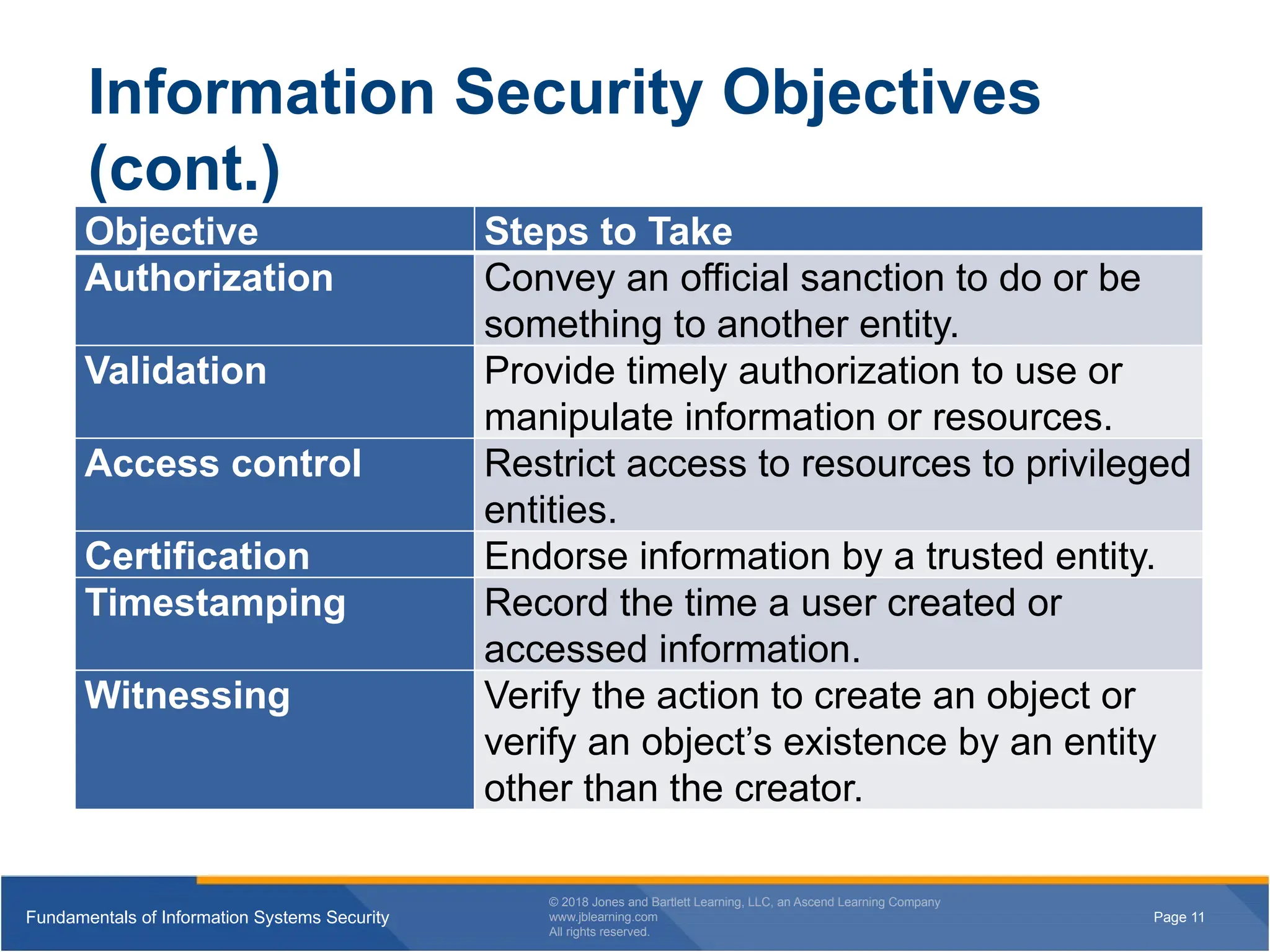 Page 11
Fundamentals of Information Systems Security
© 2018 Jones and Bartlett Learning, LLC, an Ascend Learning Company
www.jblearning.com
All rights reserved.
Page 11
Fundamentals of Information Systems Security
© 2018 Jones and Bartlett Learning, LLC, an Ascend Learning Company
www.jblearning.com
All rights reserved.
Information Security Objectives
(cont.)
Objective Steps to Take
Authorization Convey an official sanction to do or be
something to another entity.
Validation Provide timely authorization to use or
manipulate information or resources.
Access control Restrict access to resources to privileged
entities.
Certification Endorse information by a trusted entity.
Timestamping Record the time a user created or
accessed information.
Witnessing Verify the action to create an object or
verify an object’s existence by an entity
other than the creator.
 