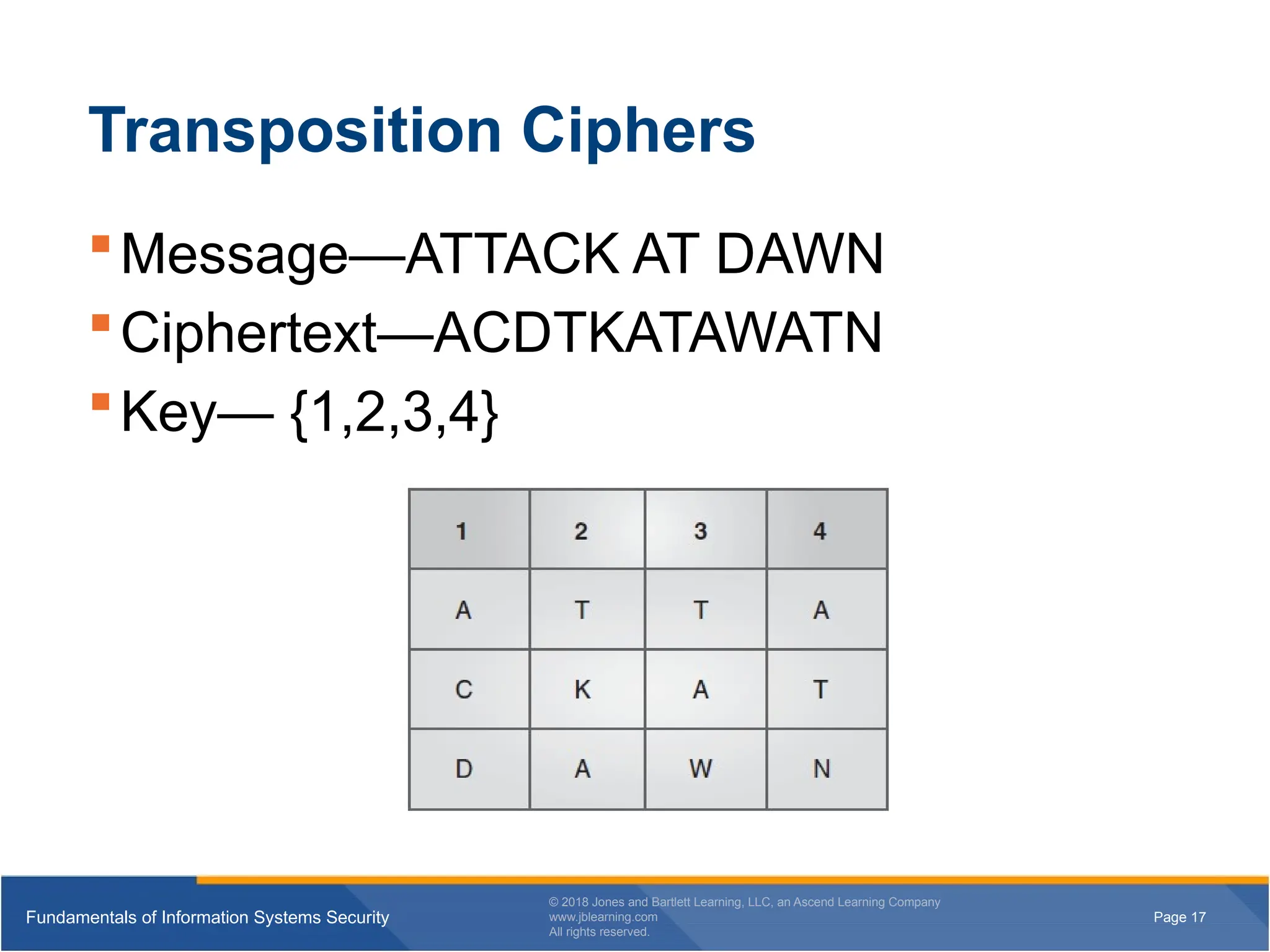 Page 17
Fundamentals of Information Systems Security
© 2018 Jones and Bartlett Learning, LLC, an Ascend Learning Company
www.jblearning.com
All rights reserved.
Page 17
Fundamentals of Information Systems Security
© 2018 Jones and Bartlett Learning, LLC, an Ascend Learning Company
www.jblearning.com
All rights reserved.
Transposition Ciphers
Message—ATTACK AT DAWN
Ciphertext—ACDTKATAWATN
Key— {1,2,3,4}
 