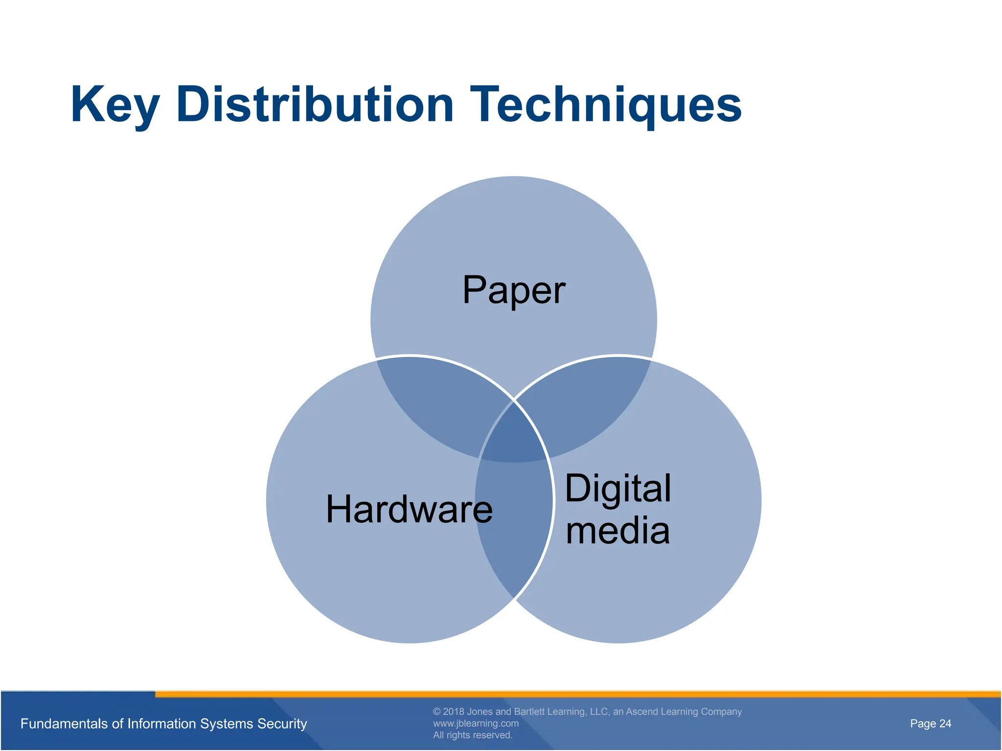 Page 24
Fundamentals of Information Systems Security
© 2018 Jones and Bartlett Learning, LLC, an Ascend Learning Company
www.jblearning.com
All rights reserved.
Page 24
Fundamentals of Information Systems Security
© 2018 Jones and Bartlett Learning, LLC, an Ascend Learning Company
www.jblearning.com
All rights reserved.
Key Distribution Techniques
Paper
Digital
media
Hardware
 