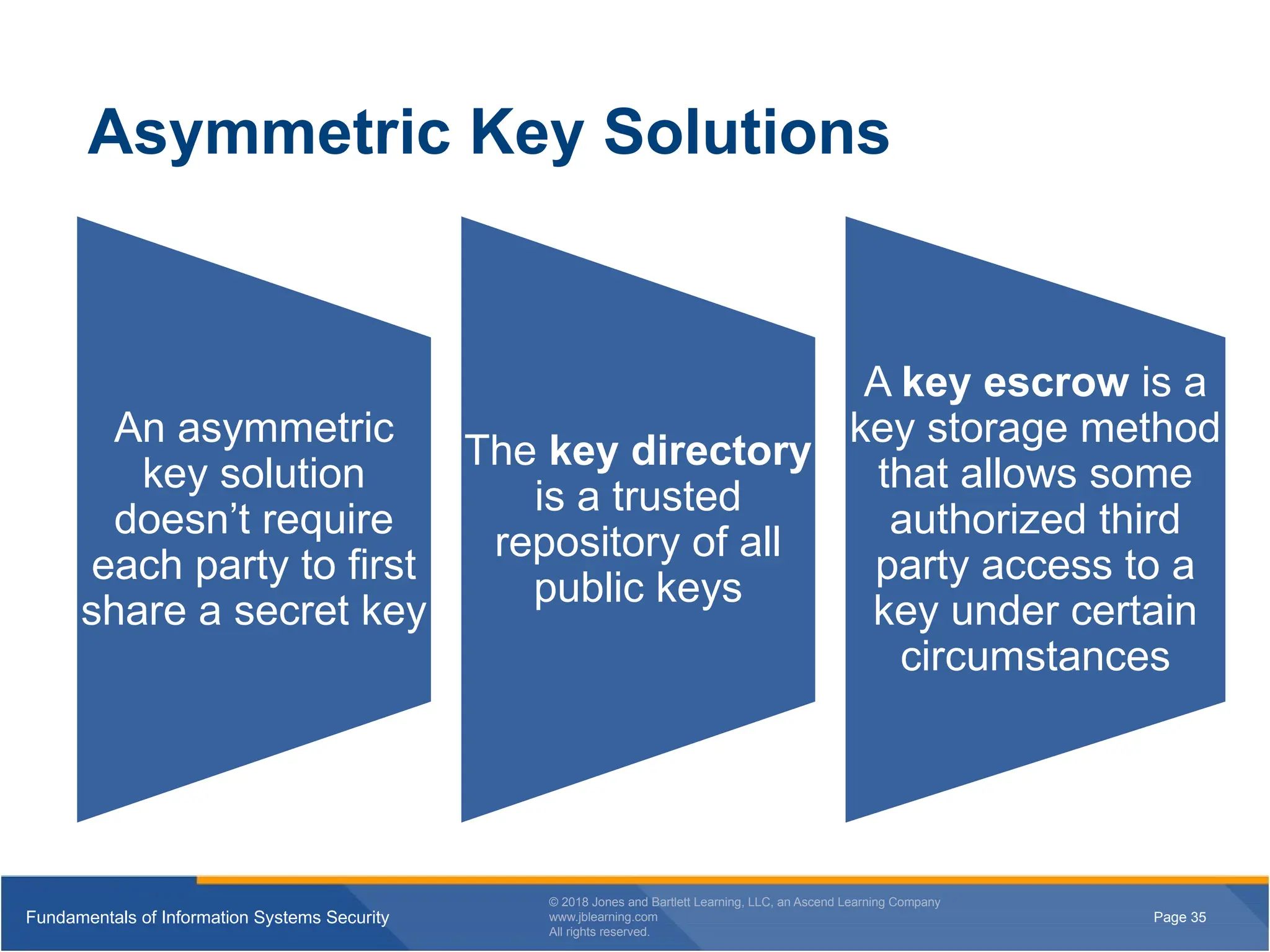 Page 35
Fundamentals of Information Systems Security
© 2018 Jones and Bartlett Learning, LLC, an Ascend Learning Company
www.jblearning.com
All rights reserved.
Page 35
Fundamentals of Information Systems Security
© 2018 Jones and Bartlett Learning, LLC, an Ascend Learning Company
www.jblearning.com
All rights reserved.
Asymmetric Key Solutions
An asymmetric
key solution
doesn’t require
each party to first
share a secret key
The key directory
is a trusted
repository of all
public keys
A key escrow is a
key storage method
that allows some
authorized third
party access to a
key under certain
circumstances
 