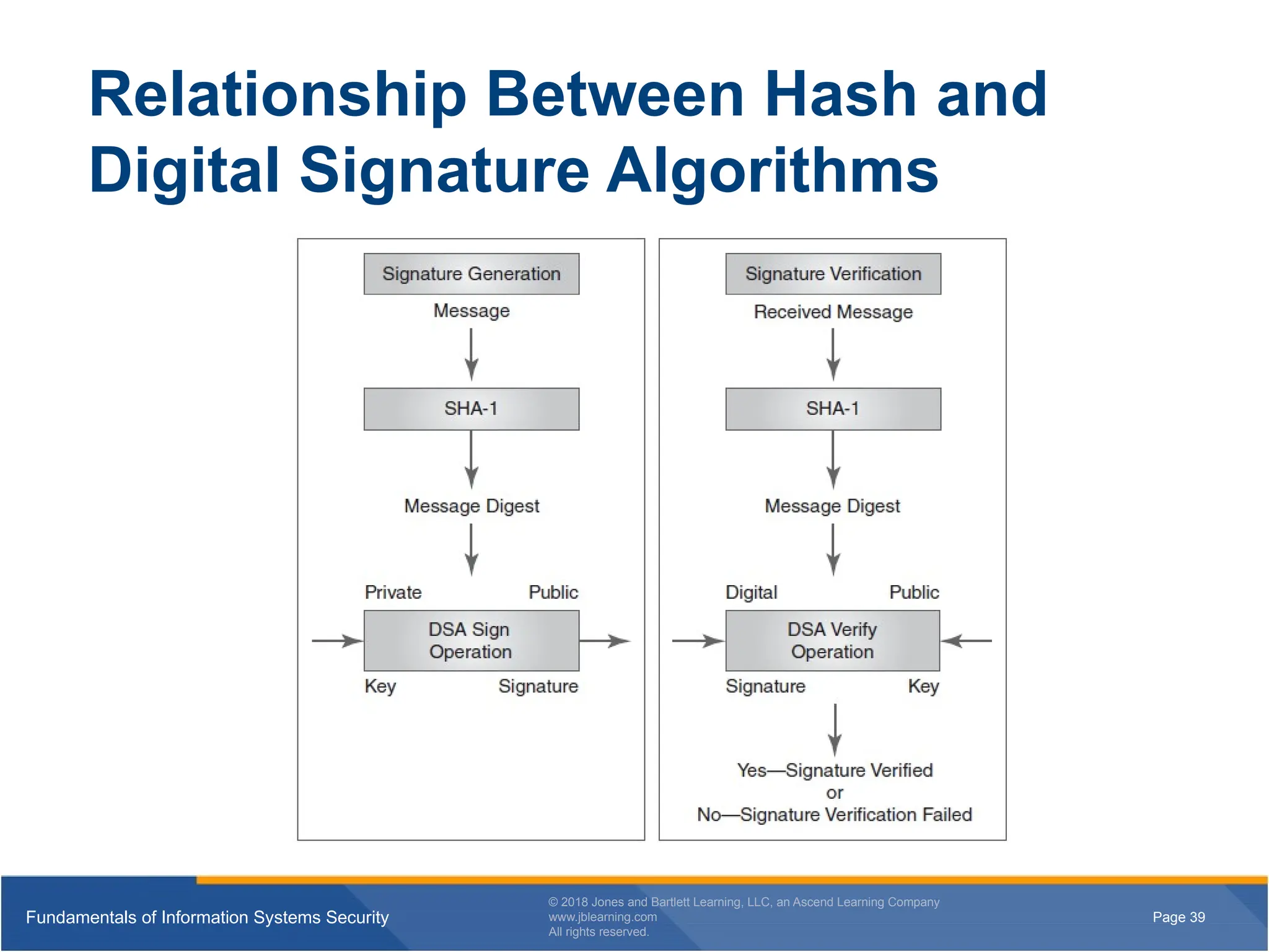 Page 39
Fundamentals of Information Systems Security
© 2018 Jones and Bartlett Learning, LLC, an Ascend Learning Company
www.jblearning.com
All rights reserved.
Page 39
Fundamentals of Information Systems Security
© 2018 Jones and Bartlett Learning, LLC, an Ascend Learning Company
www.jblearning.com
All rights reserved.
Relationship Between Hash and
Digital Signature Algorithms
 