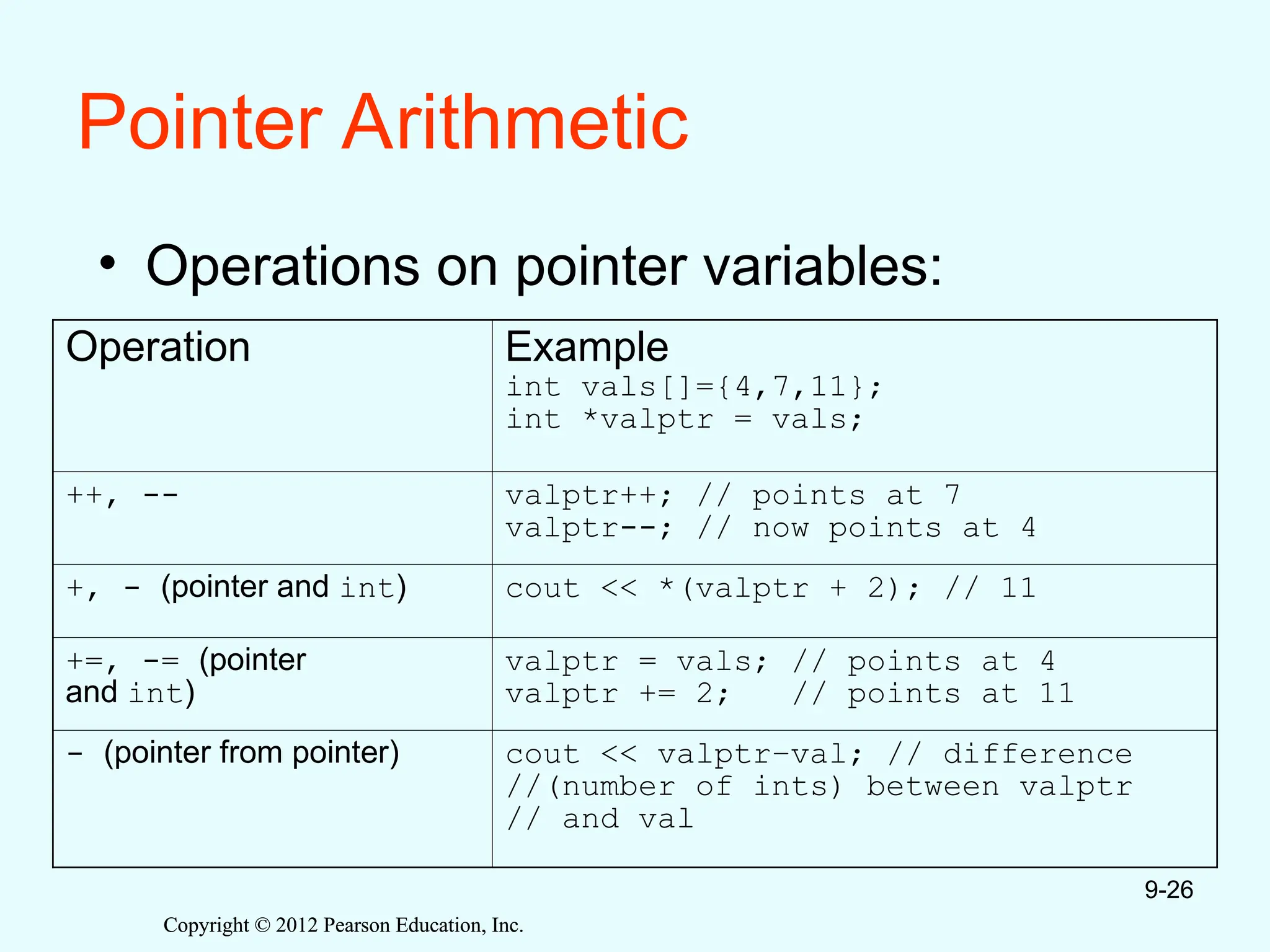 Copyright © 2012 Pearson Education, Inc.
Copyright © 2012 Pearson Education, Inc.
Pointer Arithmetic
• Operations on pointer variables:
9-26
Operation Example
int vals[]={4,7,11};
int *valptr = vals;
++, -- valptr++; // points at 7
valptr--; // now points at 4
+, - (pointer and int) cout << *(valptr + 2); // 11
+=, -= (pointer
and int)
valptr = vals; // points at 4
valptr += 2; // points at 11
- (pointer from pointer) cout << valptr–val; // difference
//(number of ints) between valptr
// and val
 