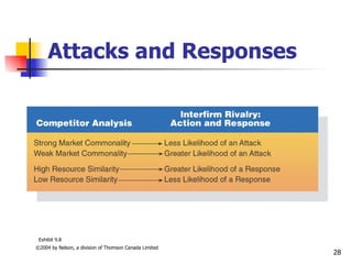 Attacks and Responses




 Exhibit 9.8
©2004 by Nelson, a division of Thomson Canada Limited
                                                        28
 