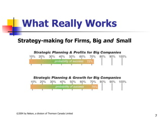 What Really Works
 Strategy-making for Firms, Big and Small




©2004 by Nelson, a division of Thomson Canada Limited
                                                        7
 