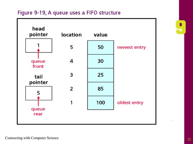 Chapter09 Programming Data Structures Pdf Chapter09 Programming Data Structures Pdf