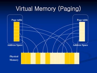 Virtual Memory (Paging)
Page table
Address Space
Page table
Address Space
Physical
Memory
 