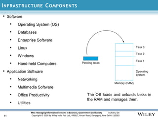 MIS : Managing Information Systems in Business, Government and Society by Rahul De
Copyright © 2018 by Wiley India Pvt. Ltd., 4436/7, Ansari Road, Daryaganj, New Delhi-110002
INFRASTRUCTURE COMPONENTS
11
• Software
• Operating System (OS)
• Databases
• Enterprise Software
• Linux
• Windows
• Hand-held Computers
• Application Software
• Networking
• Multimedia Software
• Office Productivity
• Utilities
The OS loads and unloads tasks in
the RAM and manages them.
 