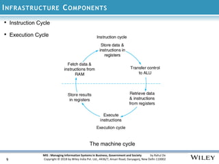 MIS : Managing Information Systems in Business, Government and Society by Rahul De
Copyright © 2018 by Wiley India Pvt. Ltd., 4436/7, Ansari Road, Daryaganj, New Delhi-110002
INFRASTRUCTURE COMPONENTS
9
• Instruction Cycle
• Execution Cycle
The machine cycle
 