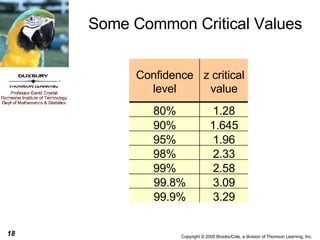 Some Common Critical Values Confidence  level z critical  value 80% 1.28 90% 1.645 95% 1.96 98% 2.33 99% 2.58 99.8% 3.09 99.9% 3.29 