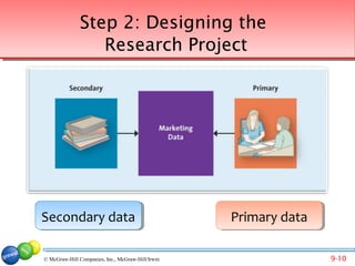 Step 2: Designing the
                 Research Project




Secondary data
Secondary data                                     Primary data
                                                   Primary data

© McGraw-Hill Companies, Inc., McGraw-Hill/Irwin                  9-10
 