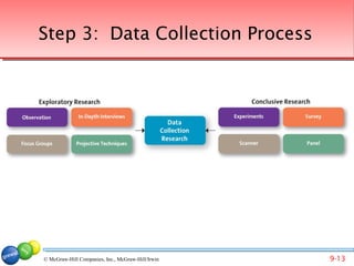 Step 3: Data Collection Process




© McGraw-Hill Companies, Inc., McGraw-Hill/Irwin   9-13
 