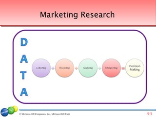 Marketing Research

                                                   .




© McGraw-Hill Companies, Inc., McGraw-Hill/Irwin       9-5
 