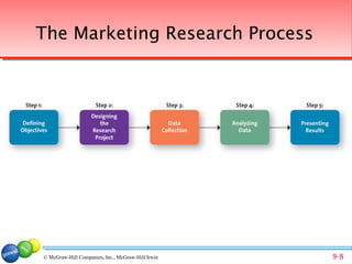 The Marketing Research Process




© McGraw-Hill Companies, Inc., McGraw-Hill/Irwin   9-8
 