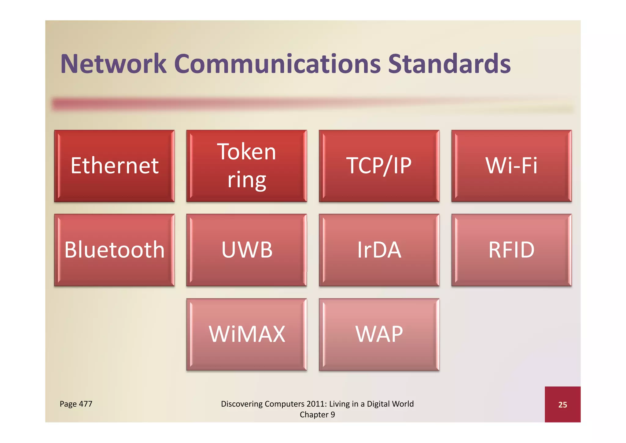Network Communications Standards
Network Communications Standards

             Token 
  Ethernet                                     TCP/IP                 Wi Fi
                                                                      Wi‐Fi
               i
              ring

Bluetooth    UWB                                  IrDA                RFID


             WiMAX                                WAP

Page 477     Discovering Computers 2011: Living in a Digital World            25
                                 Chapter 9
 