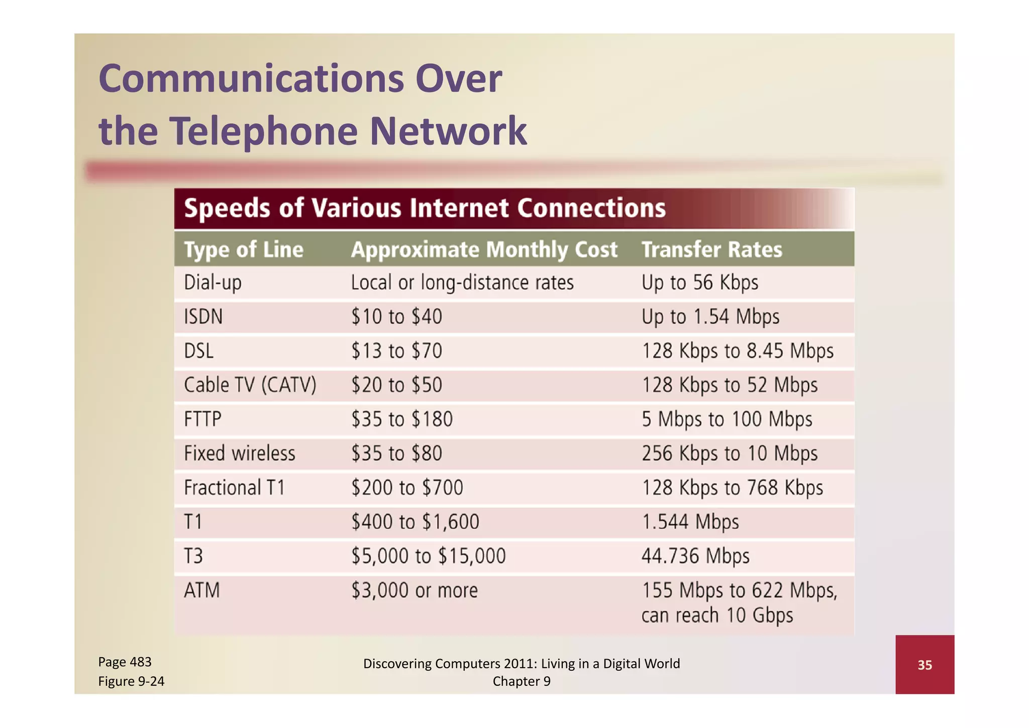 Communications Over 
the Telephone Network
 h    l h           k




Page 483      Discovering Computers 2011: Living in a Digital World    35
Figure 9‐24                       Chapter 9
 