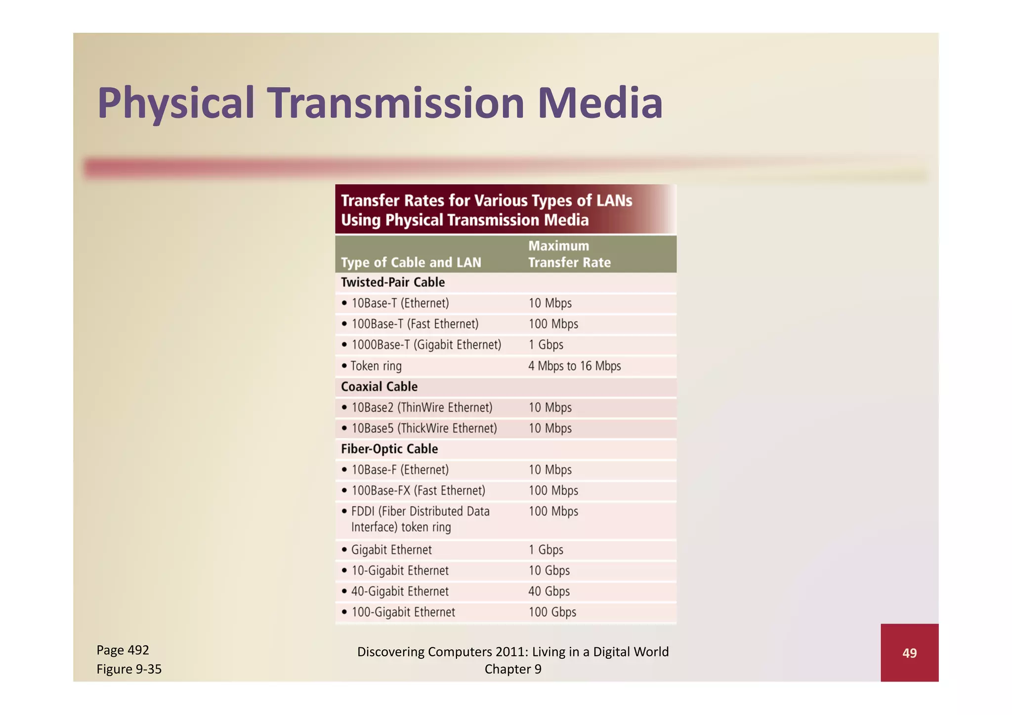 Physical Transmission Media
Physical Transmission Media




Page 492      Discovering Computers 2011: Living in a Digital World    49
Figure 9‐35                       Chapter 9
 