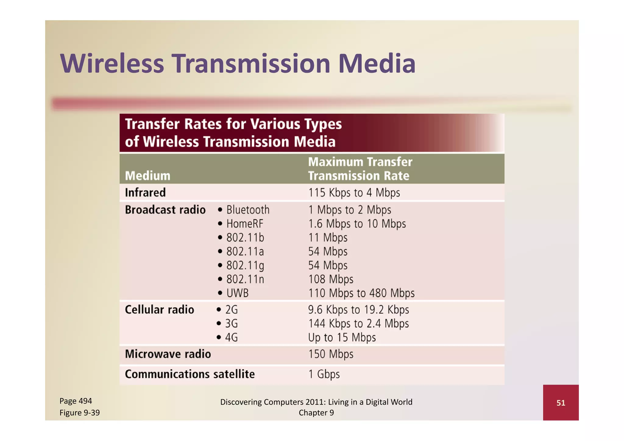 Wireless Transmission Media
Wireless Transmission Media




Page 494      Discovering Computers 2011: Living in a Digital World    51
Figure 9‐39                       Chapter 9
 