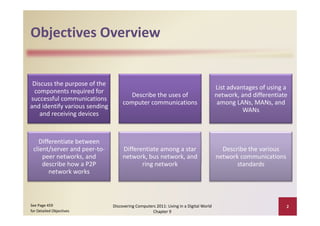 Objectives Overview
Objectives Overview


 Discuss the purpose of the 
                                                                                         List advantages of using a 
                                                                                         List advantages of using a
 components required for 
                                        Describe the uses of                             network, and differentiate 
successful communications 
                                     computer communications                              among LANs, MANs, and 
and identify various sending 
                                                                                                   WANs
    and receiving devices
    and receiving devices



   Differentiate between 
 client/server and peer‐to‐          Differentiate among a star                            Describe the various 
     peer networks, and              network, bus network, and                           network communications 
     describe how a P2P 
     describe how a P2P                     ring network
                                            ring network                                        standards
       network works



See Page 459                    Discovering Computers 2011: Living in a Digital World                              2
for Detailed Objectives                             Chapter 9
 