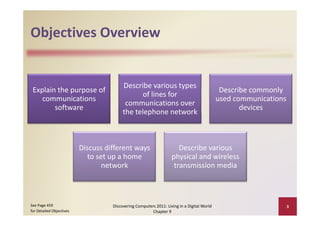 Objectives Overview
Objectives Overview


                                         Describe various types
                                         Describe various types 
 Explain the purpose of 
 E l i h              f                                                                       Describe commonly 
                                                                                              D    ib         l
                                               of lines for 
    communications                                                                           used communications 
                                          communications over 
        software                                                                                    devices
                                         the telephone network
                                         the telephone network



                          Discuss different ways                      Describe various 
                            to set up a home                       physical and wireless 
                                 network                            transmission media
                                                                    transmission media



See Page 459                        Discovering Computers 2011: Living in a Digital World                       3
for Detailed Objectives                                 Chapter 9
 