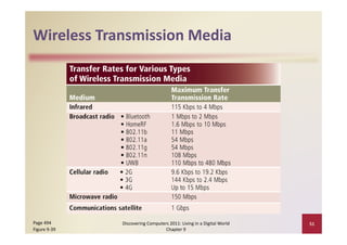 Wireless Transmission Media
Wireless Transmission Media




Page 494      Discovering Computers 2011: Living in a Digital World    51
Figure 9‐39                       Chapter 9
 