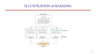 ILLUSTRATION of BAGGING
11
 