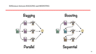 14
Differences between BAGGING and BOOSTING
 