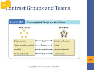 Copyright © 2015 Pearson Education Ltd.
Contrast Groups and Teams
LO 2
10-5
 
