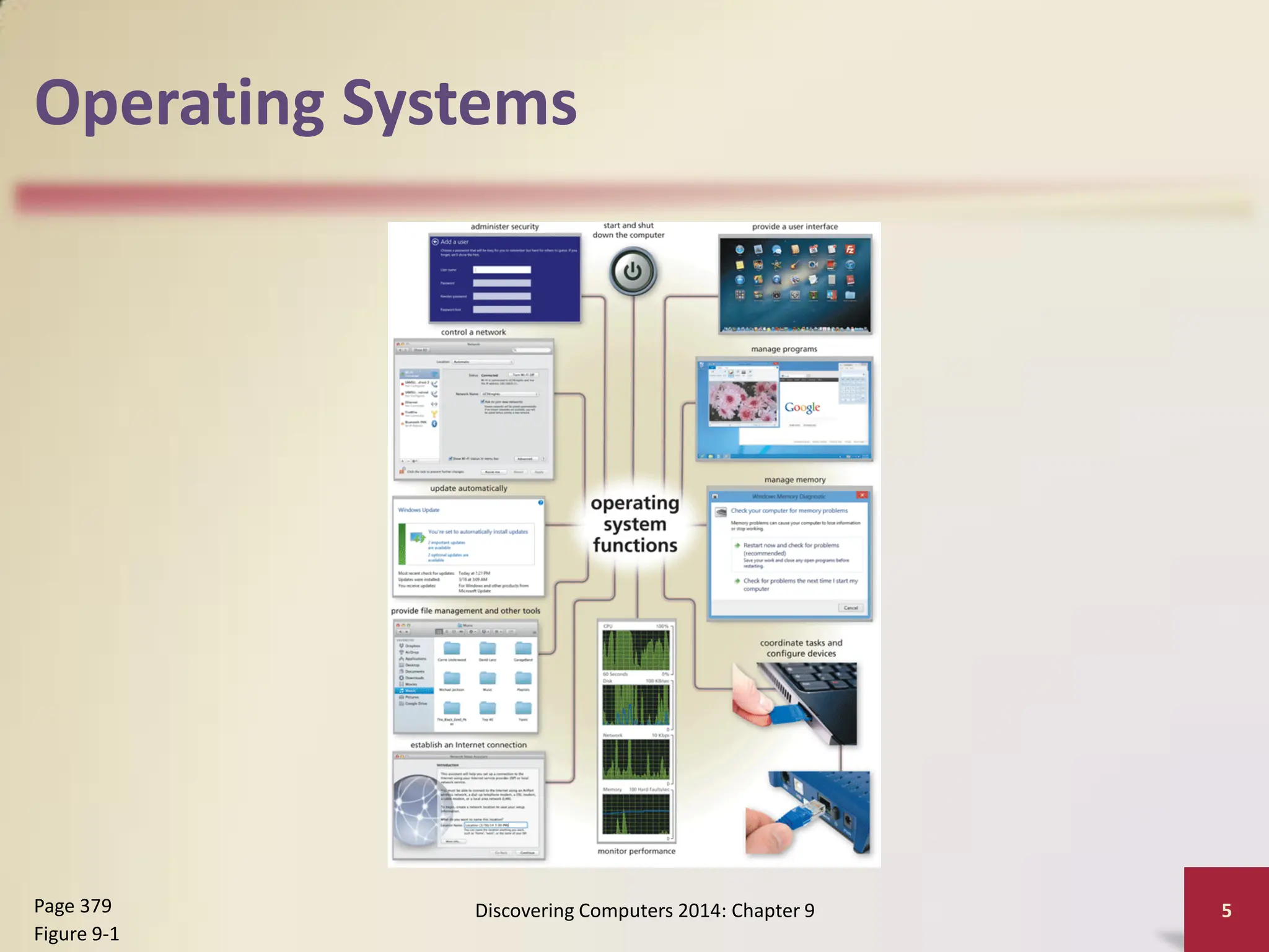 Operating Systems
Discovering Computers 2014: Chapter 9 5
Page 379
Figure 9-1
 