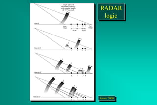 RADAR
logic
Jensen, 2000
 