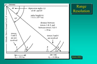 Range
Resolution
Jensen, 2000
 
