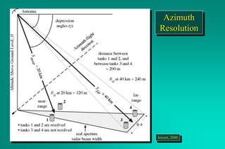Azimuth
Resolution
Jensen, 2000
 