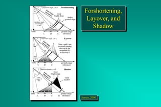 Forshortening,
Layover, and
Shadow
Jensen, 2000
 