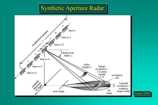 Synthetic Aperture Radar
Jensen, 2000
 
