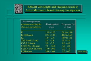 RADAR Wavelengths and Frequencies used in
Active Microwave Remote Sensing Investigations
Band Designations
(common wavelengths Wavelength () Frequency ()
shown in parentheses) in cm in GHz
_______________________________________________
K 1.18 - 1.67 26.5 to 18.0
Ka (0.86 cm) 0.75 - 1.18 40.0 to 26.5
Ku 1.67 - 2.4 18.0 to 12.5
X (3.0 and 3.2 cm) 2.4 - 3.8 12.5 - 8.0
C (7.5, 6.0 cm) 3.8 - 7.5 8.0 - 4.0
S (8.0, 9.6, 12.6 cm) 7.5 - 15.0 4.0 - 2.0
L (23.5, 24.0, 25.0 cm) 15.0 - 30.0 2.0 - 1.0
P (68.0 cm) 30.0 - 100 1.0 - 0.3 Jensen, 2000
 