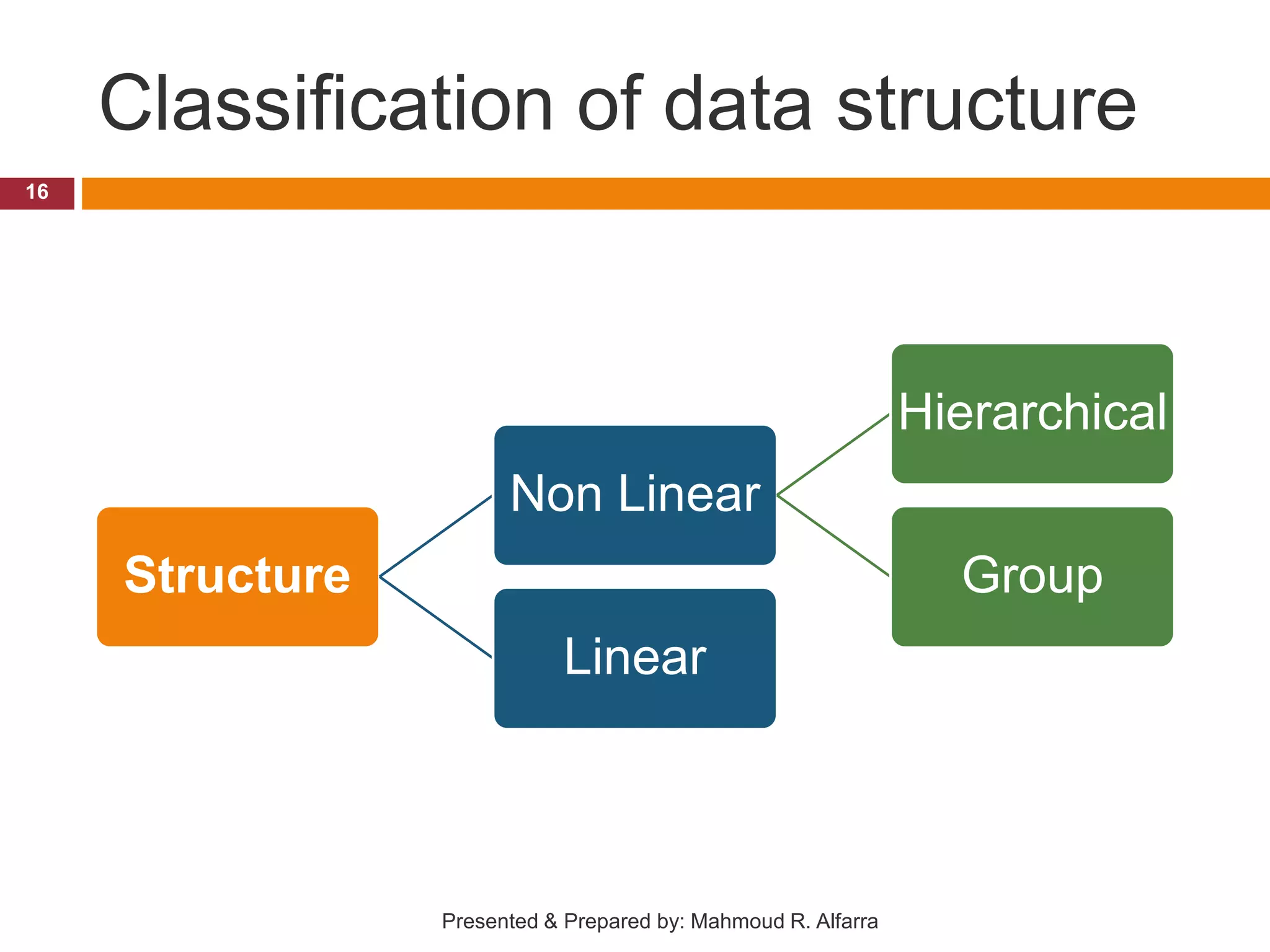 Classification of data structure 16 Presented & Prepared by: Mahmoud R. Alfarra Structure Non Linear Hierarchical Group Linear 
