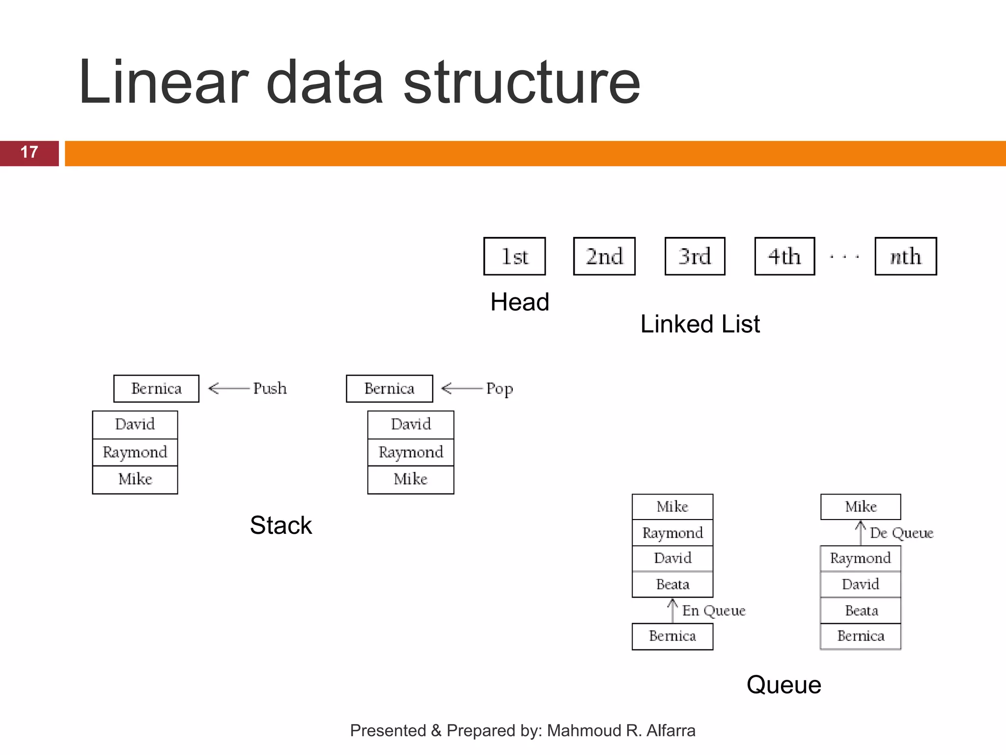 Linear data structure 17 Presented & Prepared by: Mahmoud R. Alfarra Head Linked List Stack Queue 