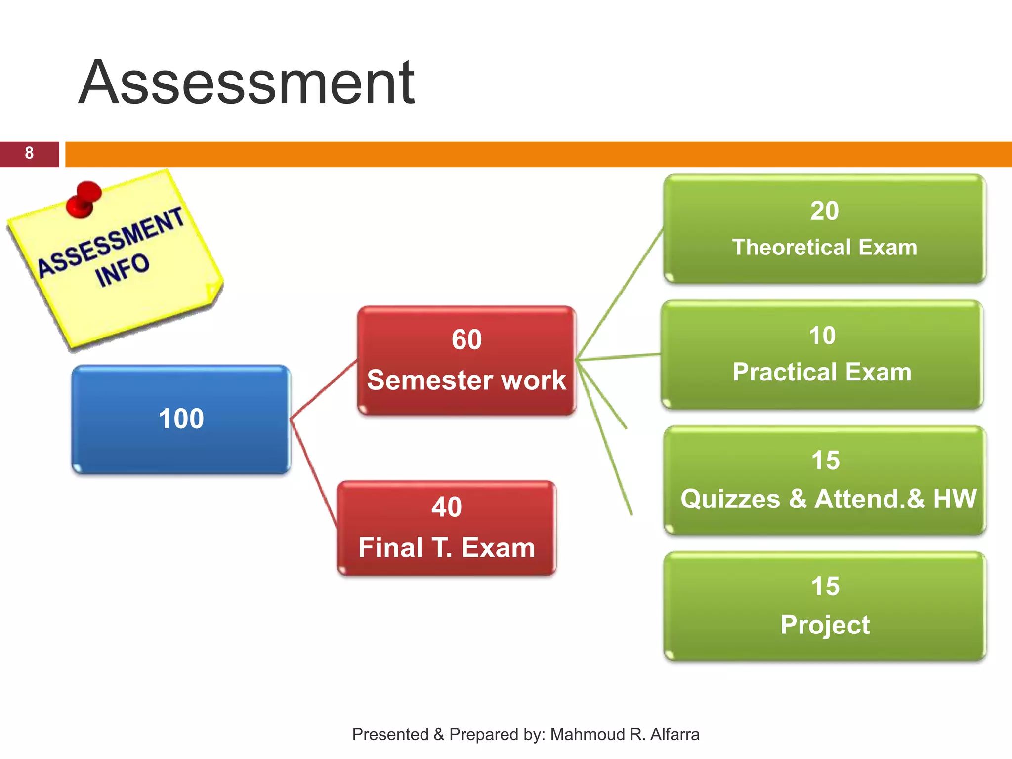 Assessment 8 100 60 Semester work 20 Theoretical Exam 10 Practical Exam 15 Quizzes & Attend.& HW 15 Project 40 Final T. Exam Presented & Prepared by: Mahmoud R. Alfarra 