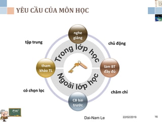 YÊU CẦU CỦA MÔN HỌC
nghe
giảng
tham
khảo TL
làm BT
đầy đủ
CB bài
trước
tập trung chủ động
có chọn lọc chăm chỉ
22/02/2019Dai-Nam Le 16
 