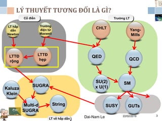 Cổ điển Trường LT
LT về hấp dẫn
LÝ THUYẾT TƯƠNG ĐỐI LÀ GÌ?
LT hấp
dẫn
Newton
SU(2)
x U(1)
22/02/2019Dai-Nam Le 3
Trường
điện từ
Maxwell
LTTĐ
hẹp
LTTĐ
rộng
CHLT Yang-
Mills
QED
QCD
SM
SUGRA
SUSY GUTsMulti-d
SUGRA
String
Kaluza
Klein
 