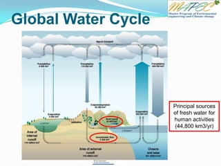 Global Water Cycle
Principal sources
of fresh water for
human activities
(44,800 km3/yr)
 