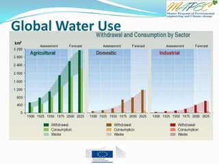 Global Water Use
 
