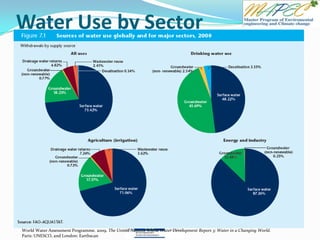 Water Use by Sector
World Water Assessment Programme. 2009. The United Nations World Water Development Report 3: Water in a Changing World.
Paris: UNESCO, and London: Earthscan
 